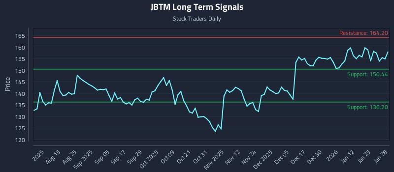 JBTM Long Term Analysis for January 29 2026