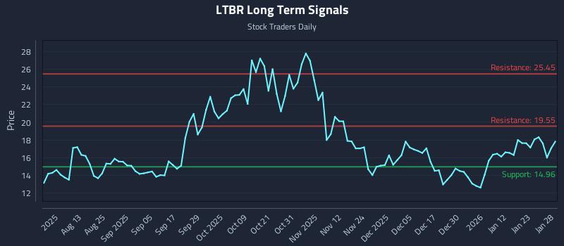 LTBR Long Term Analysis for January 29 2026 LTBR Long Term Analysis for January 29 2026