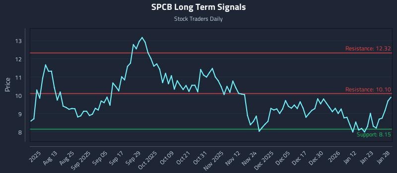 SPCB Long Term Analysis for January 29 2026 SPCB Long Term Analysis for January 29 2026