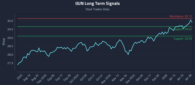 IJUN Long Term Analysis for January 29 2026 IJUN Long Term Analysis for January 29 2026