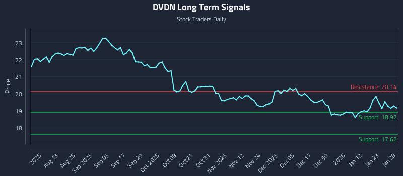 DVDN Long Term Analysis for January 29 2026