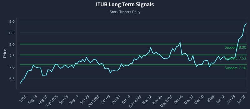 ITUB Long Term Analysis for January 29 2026