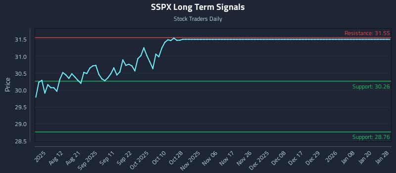 SSPX Long Term Analysis for January 29 2026