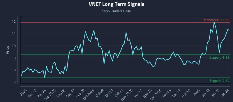 VNET Long Term Analysis for January 29 2026 VNET Long Term Analysis for January 29 2026