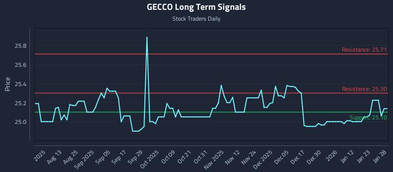 GECCO Long Term Analysis for January 29 2026 GECCO Long Term Analysis for January 29 2026
