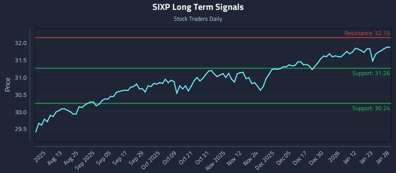 SIXP Long Term Analysis for January 29 2026