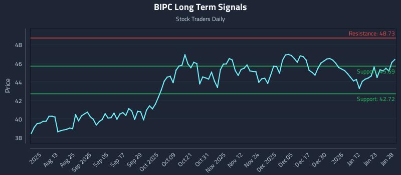 BIPC Long Term Analysis for January 29 2026