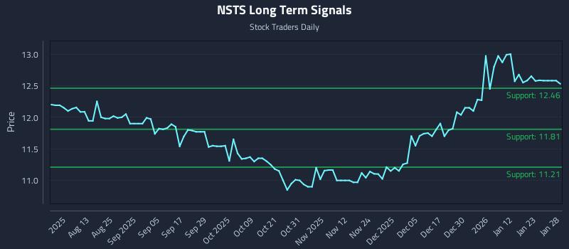 NSTS Long Term Analysis for January 29 2026