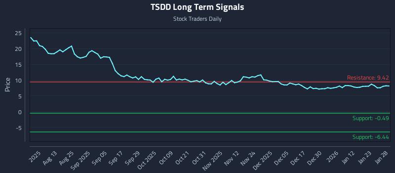 TSDD Long Term Analysis for January 29 2026