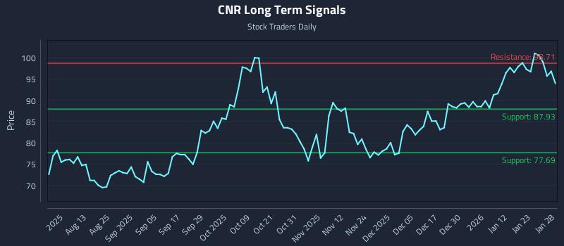 CNR Long Term Analysis for January 29 2026