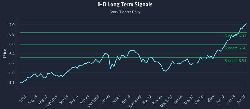 IHD Long Term Analysis for January 29 2026