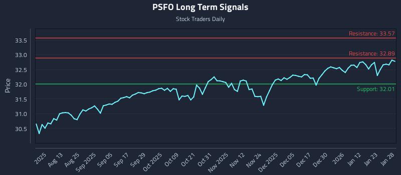 PSFO Long Term Analysis for January 29 2026