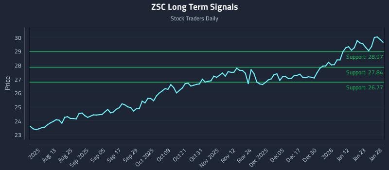 ZSC Long Term Analysis for January 29 2026 ZSC Long Term Analysis for January 29 2026