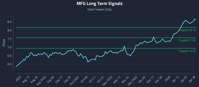 MFG Long Term Analysis for January 29 2026
