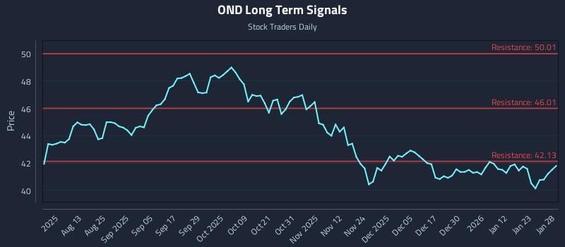 OND Long Term Analysis for January 29 2026