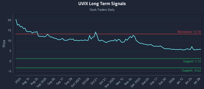 UVIX Long Term Analysis for January 29 2026
