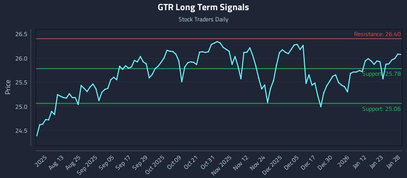 GTR Long Term Analysis for January 29 2026 GTR Long Term Analysis for January 29 2026