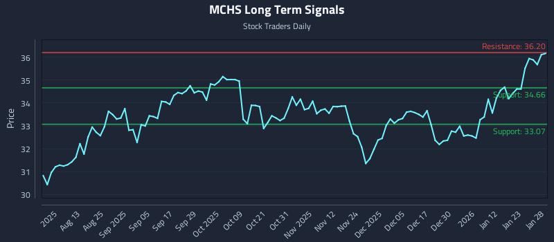 MCHS Long Term Analysis for January 29 2026