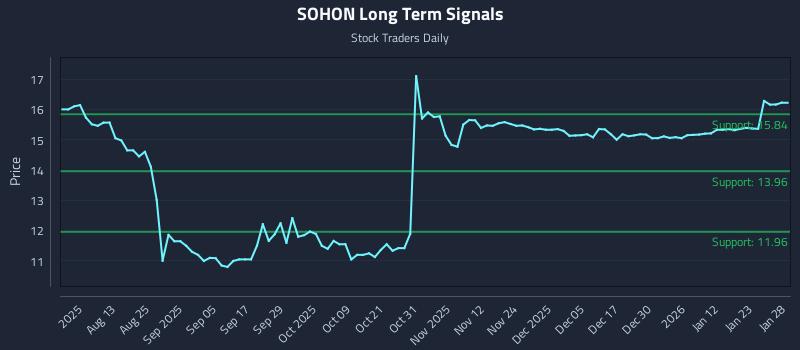 SOHON Long Term Analysis for January 29 2026