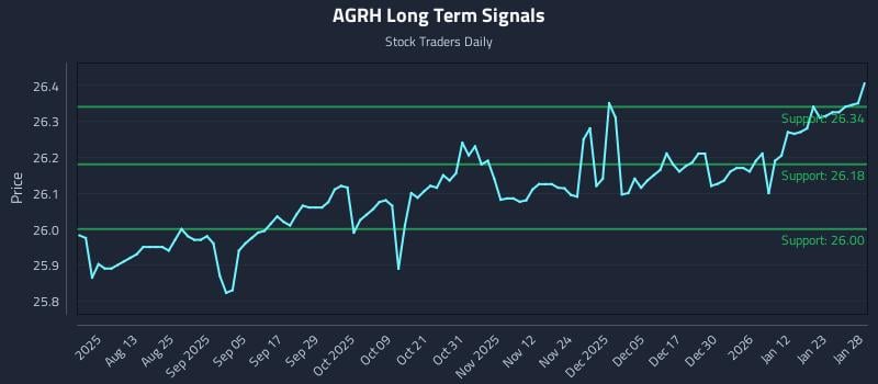 AGRH Long Term Analysis for January 29 2026