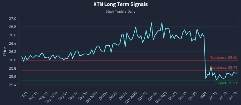 KTN Long Term Analysis for January 29 2026 KTN Long Term Analysis for January 29 2026