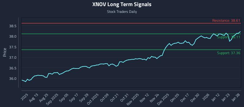 XNOV Long Term Analysis for January 29 2026 XNOV Long Term Analysis for January 29 2026