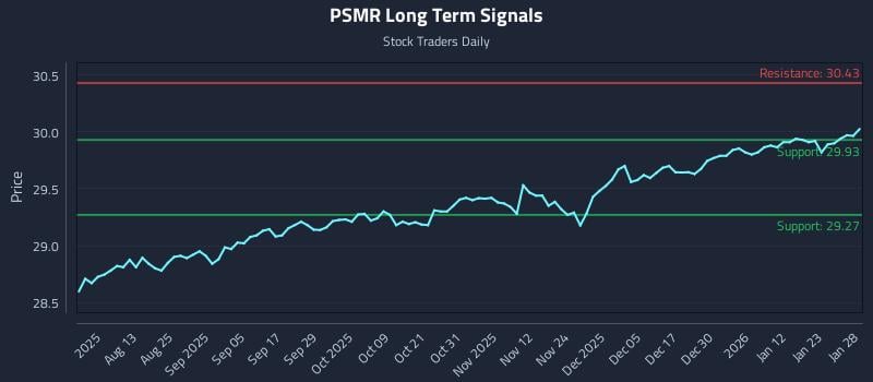 PSMR Long Term Analysis for January 29 2026