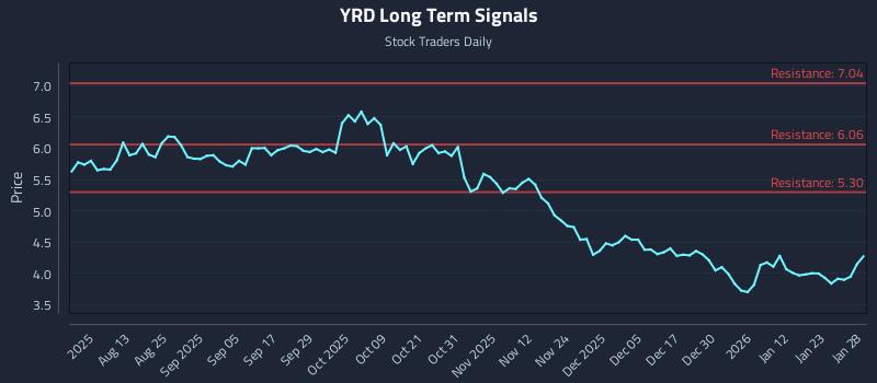 YRD Long Term Analysis for January 29 2026 YRD Long Term Analysis for January 29 2026