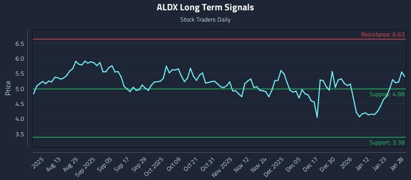 ALDX Long Term Analysis for January 29 2026
