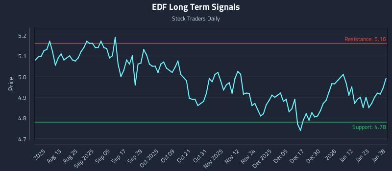 EDF Long Term Analysis for January 29 2026 EDF Long Term Analysis for January 29 2026