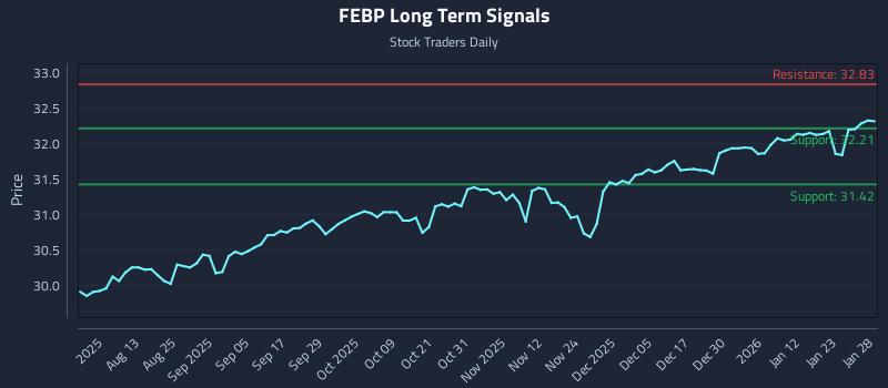 FEBP Long Term Analysis for January 29 2026 FEBP Long Term Analysis for January 29 2026