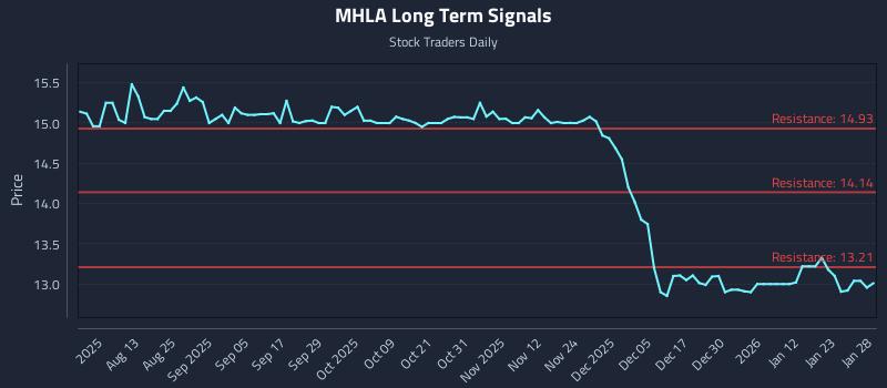 MHLA Long Term Analysis for January 29 2026 MHLA Long Term Analysis for January 29 2026