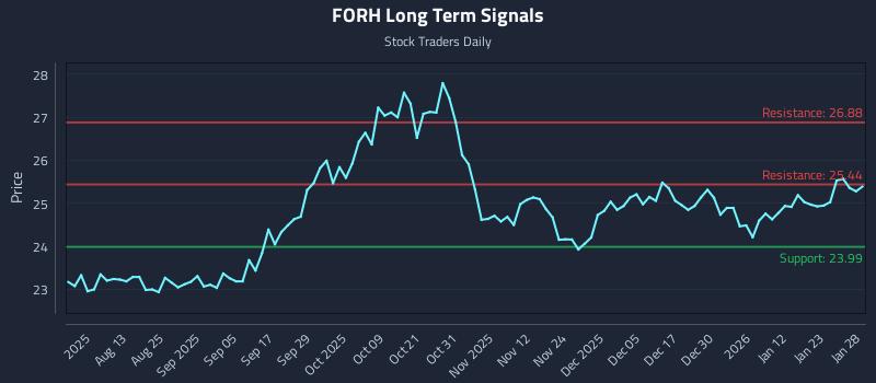 FORH Long Term Analysis for January 29 2026 FORH Long Term Analysis for January 29 2026