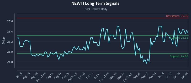 NEWTI Long Term Analysis for January 29 2026 NEWTI Long Term Analysis for January 29 2026