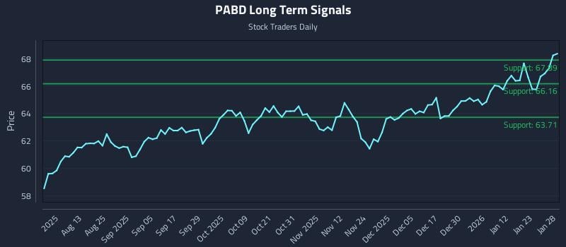 PABD Long Term Analysis for January 29 2026