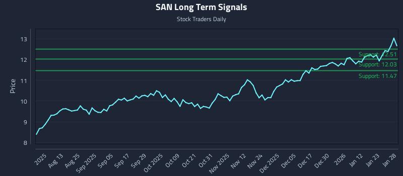 SAN Long Term Analysis for January 29 2026 SAN Long Term Analysis for January 29 2026