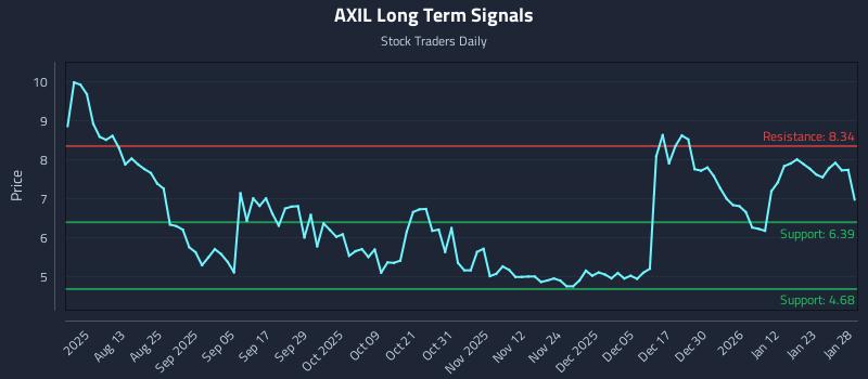 AXIL Long Term Analysis for January 29 2026