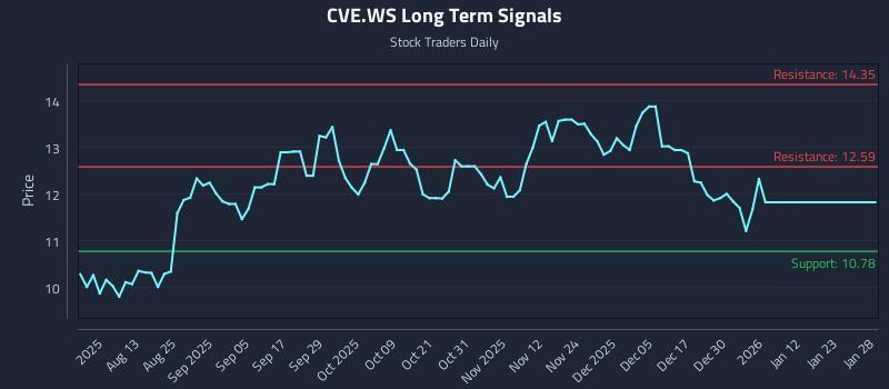 CVE.WS Long Term Analysis for January 29 2026 CVE.WS Long Term Analysis for January 29 2026
