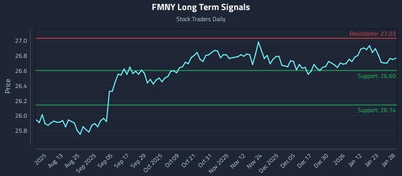FMNY Long Term Analysis for January 29 2026 FMNY Long Term Analysis for January 29 2026