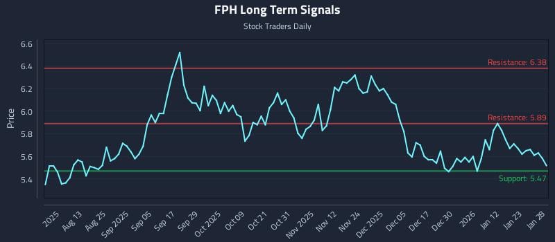 FPH Long Term Analysis for January 29 2026 FPH Long Term Analysis for January 29 2026