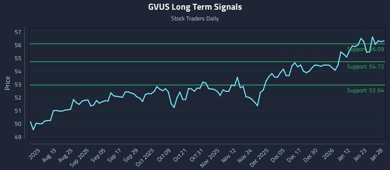 GVUS Long Term Analysis for January 29 2026