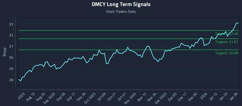 DMCY Long Term Analysis for January 29 2026 DMCY Long Term Analysis for January 29 2026