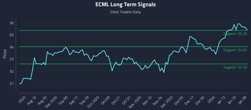 ECML Long Term Analysis for January 29 2026