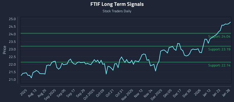 FTIF Long Term Analysis for January 29 2026