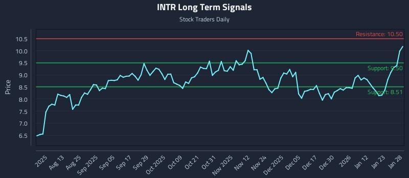 INTR Long Term Analysis for January 29 2026