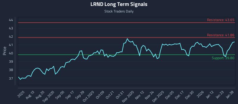 LRND Long Term Analysis for January 29 2026