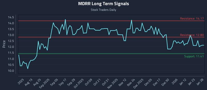 MDRR Long Term Analysis for January 29 2026 MDRR Long Term Analysis for January 29 2026