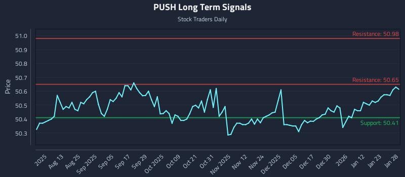 PUSH Long Term Analysis for January 29 2026 PUSH Long Term Analysis for January 29 2026