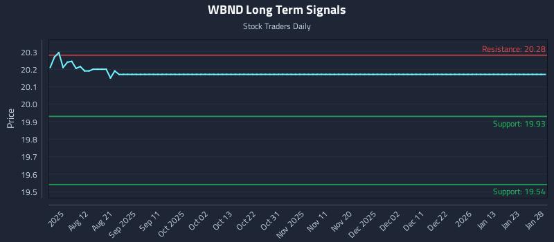 WBND Long Term Analysis for January 29 2026 WBND Long Term Analysis for January 29 2026