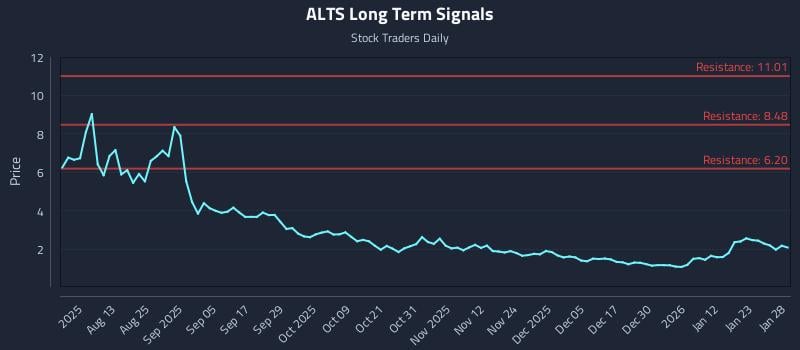 ALTS Long Term Analysis for January 29 2026 ALTS Long Term Analysis for January 29 2026